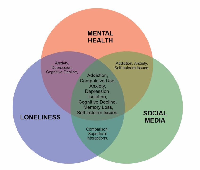 A venn diagram showing mental health, loneliness, and social media. Between mental health and loneliness is listed: anxiety, depression, cognitive decline. Between social media and mental health is listed: addiction, anxiety, self-esteem issues. Between Social media and loneliness is listed: comparison, superficial interactions. In the intersection of all three is listed: addiction, compulsive use, anxiety, depression, isolation, cognitive decline, memory loss, and self-esteem issues.