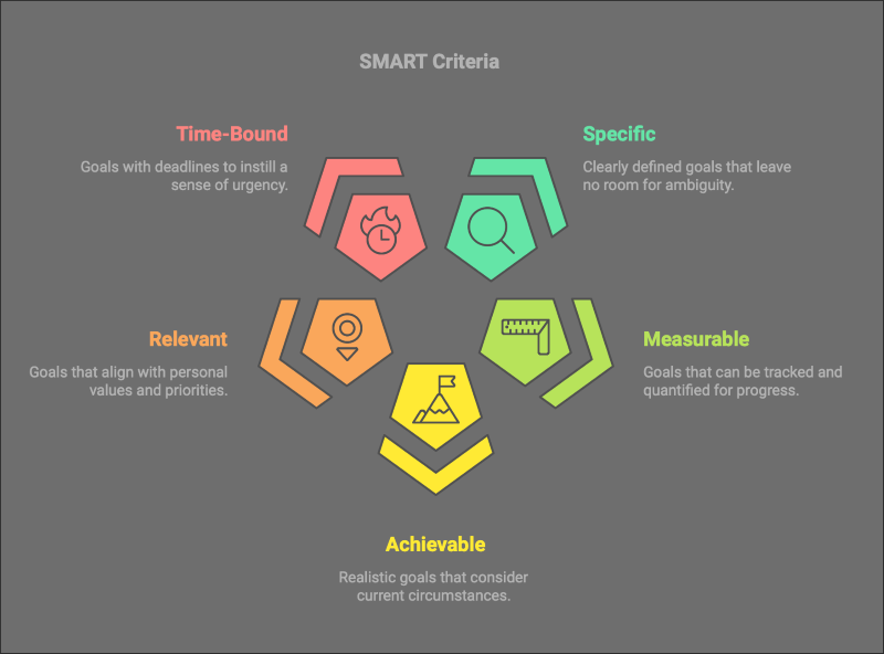 a diagram of the SMART Criteria- Specific, Measurable, Achievable, Relevant, and Time-Bound.